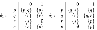 \begin{displaymath}
\delta_1: \
\begin{array}{l\vert r\vert r}
 & 0 & 1 \\
...
...}\right\}}\\
s & \emptyset & {\left\{{p}\right\}}
\end{array}\end{displaymath}